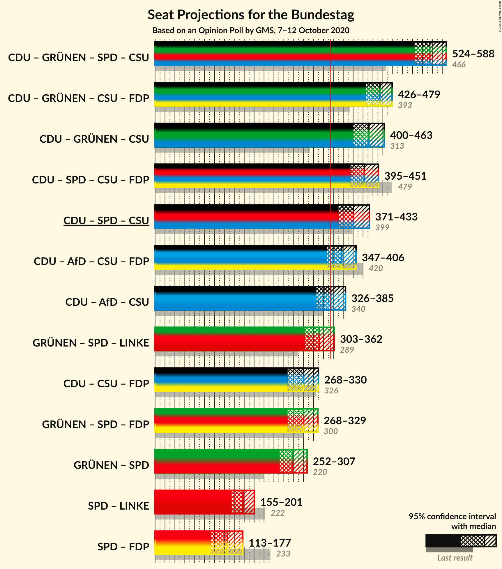 Graph with coalitions seats not yet produced