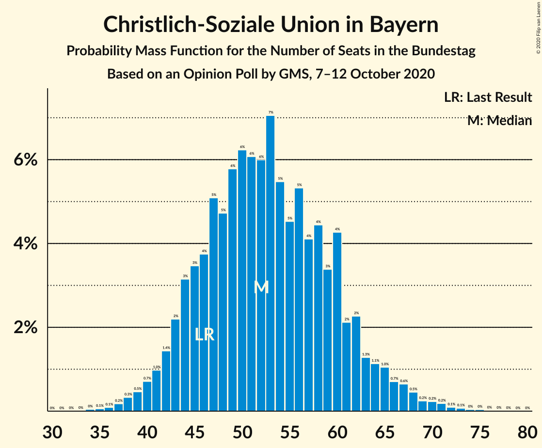 Graph with seats probability mass function not yet produced