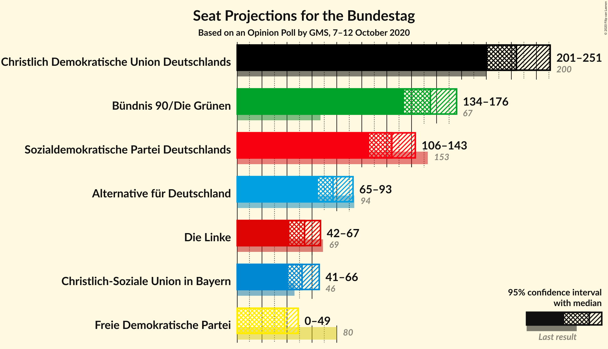 Graph with seats not yet produced