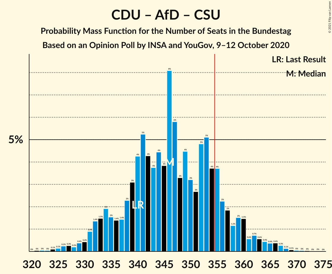 Graph with seats probability mass function not yet produced