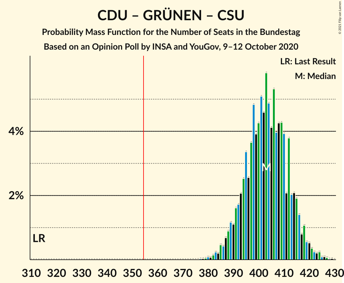 Graph with seats probability mass function not yet produced