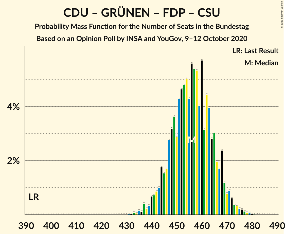 Graph with seats probability mass function not yet produced