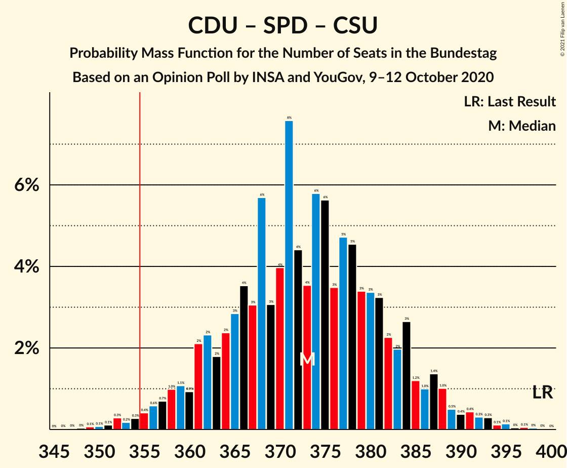 Graph with seats probability mass function not yet produced