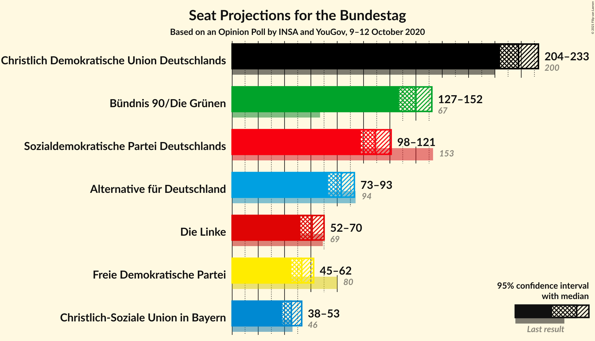 Graph with seats not yet produced