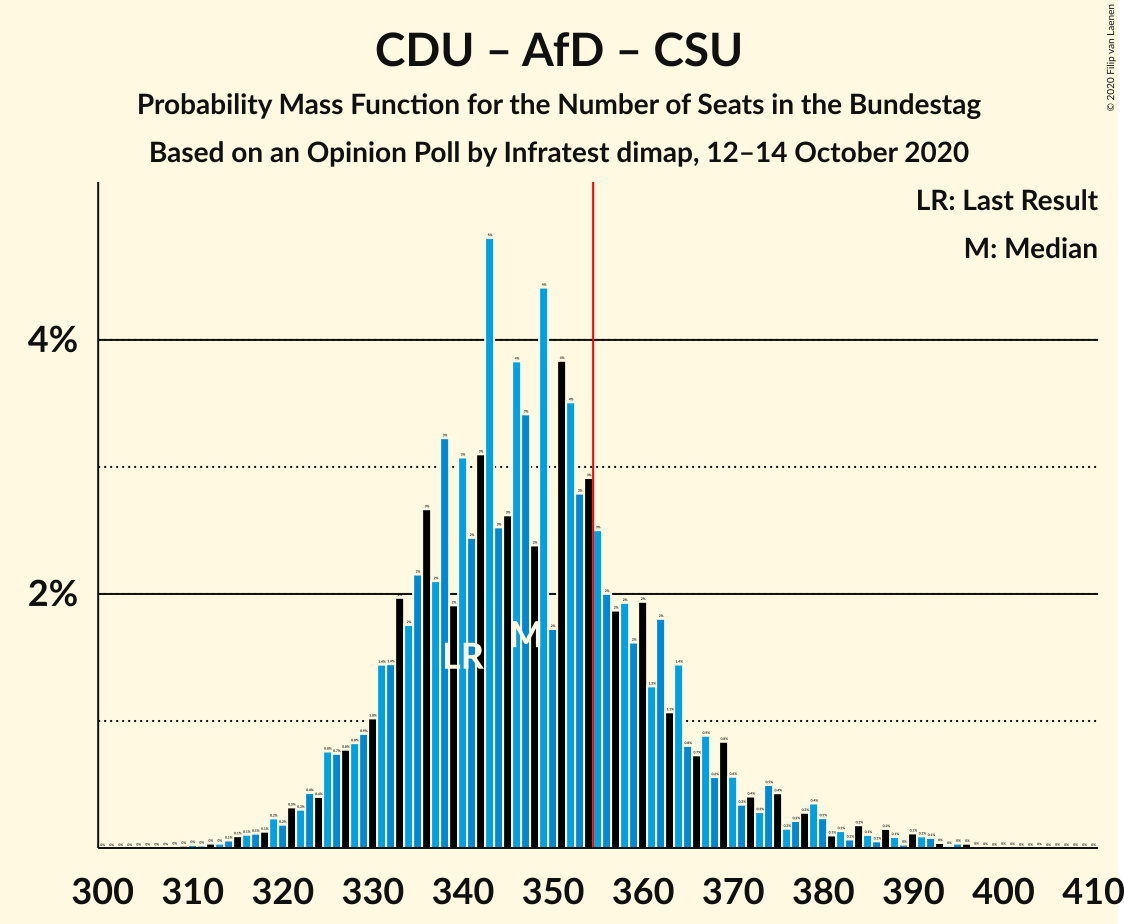 Graph with seats probability mass function not yet produced