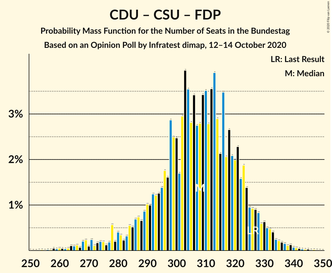 Graph with seats probability mass function not yet produced