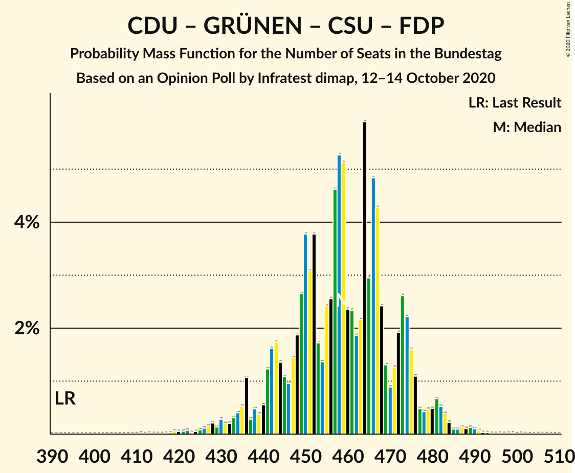 Graph with seats probability mass function not yet produced