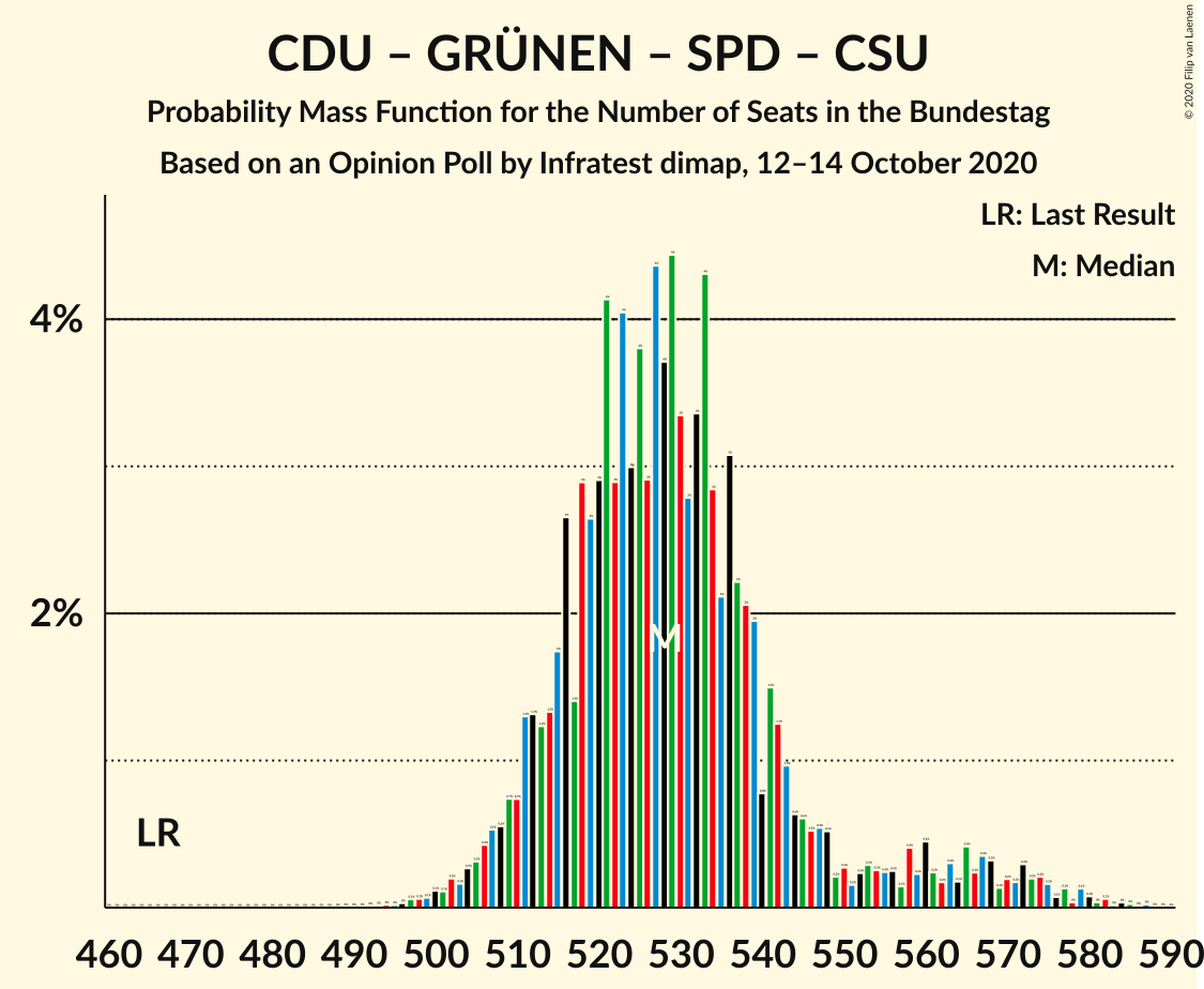 Graph with seats probability mass function not yet produced