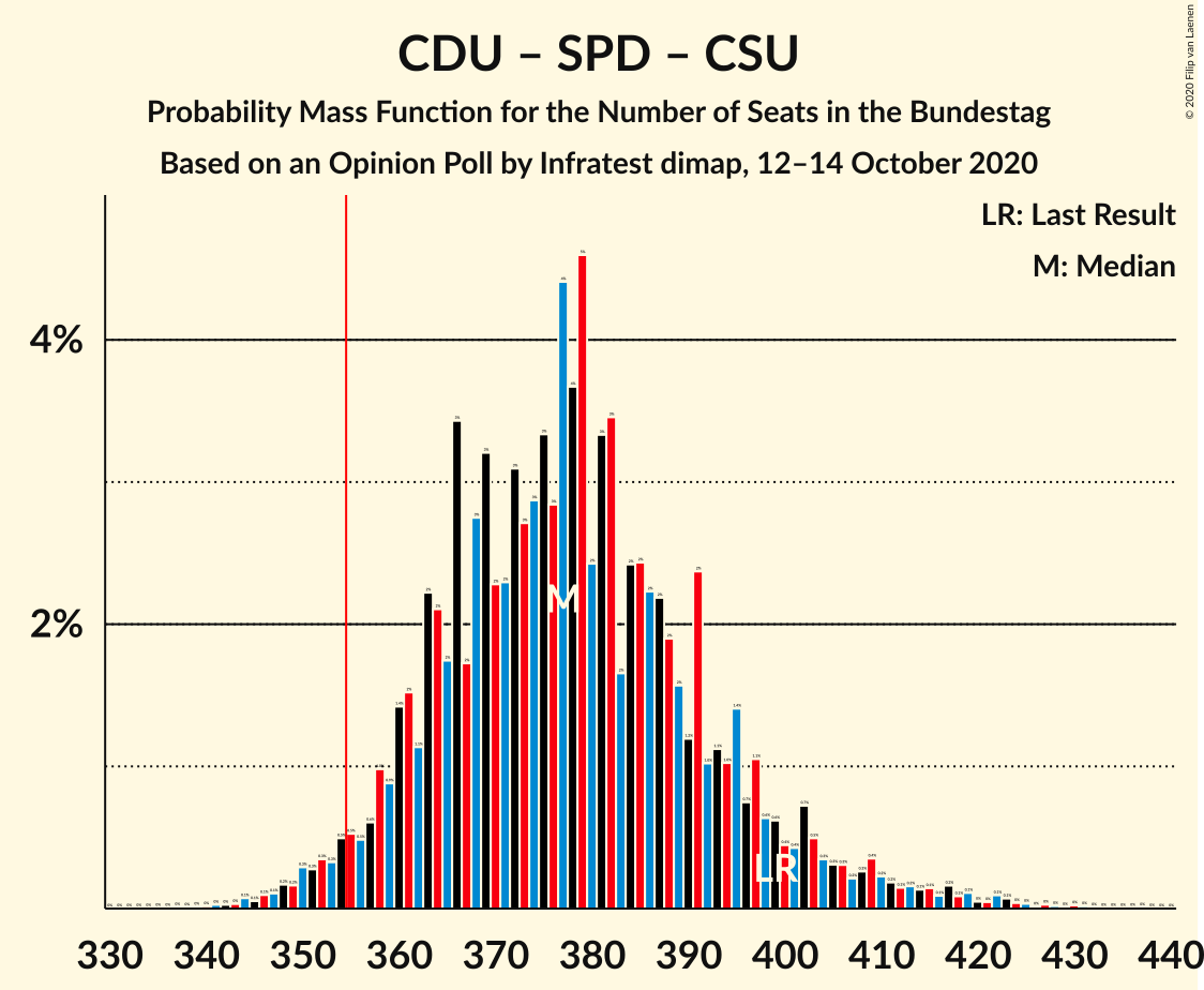 Graph with seats probability mass function not yet produced