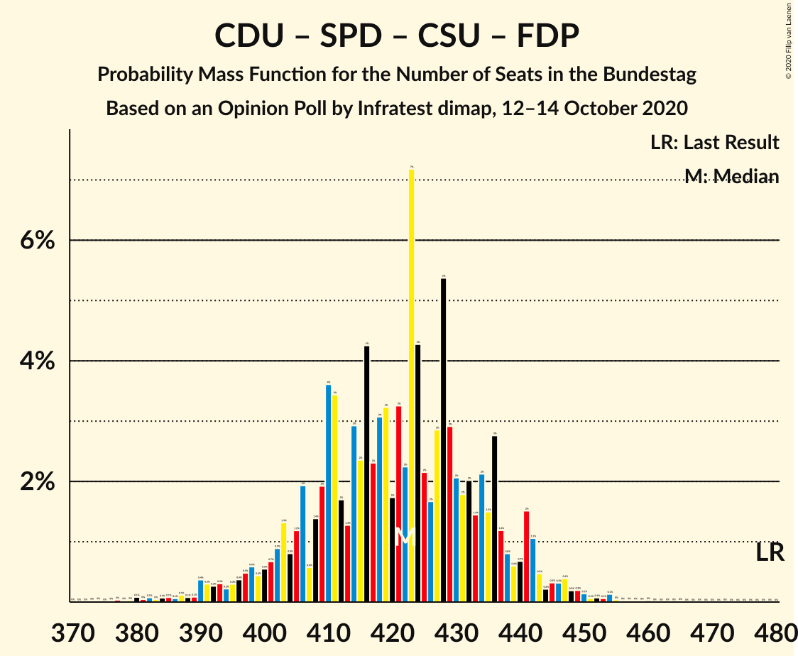 Graph with seats probability mass function not yet produced