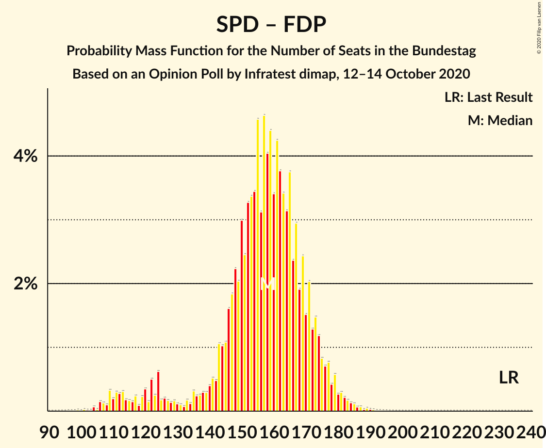 Graph with seats probability mass function not yet produced