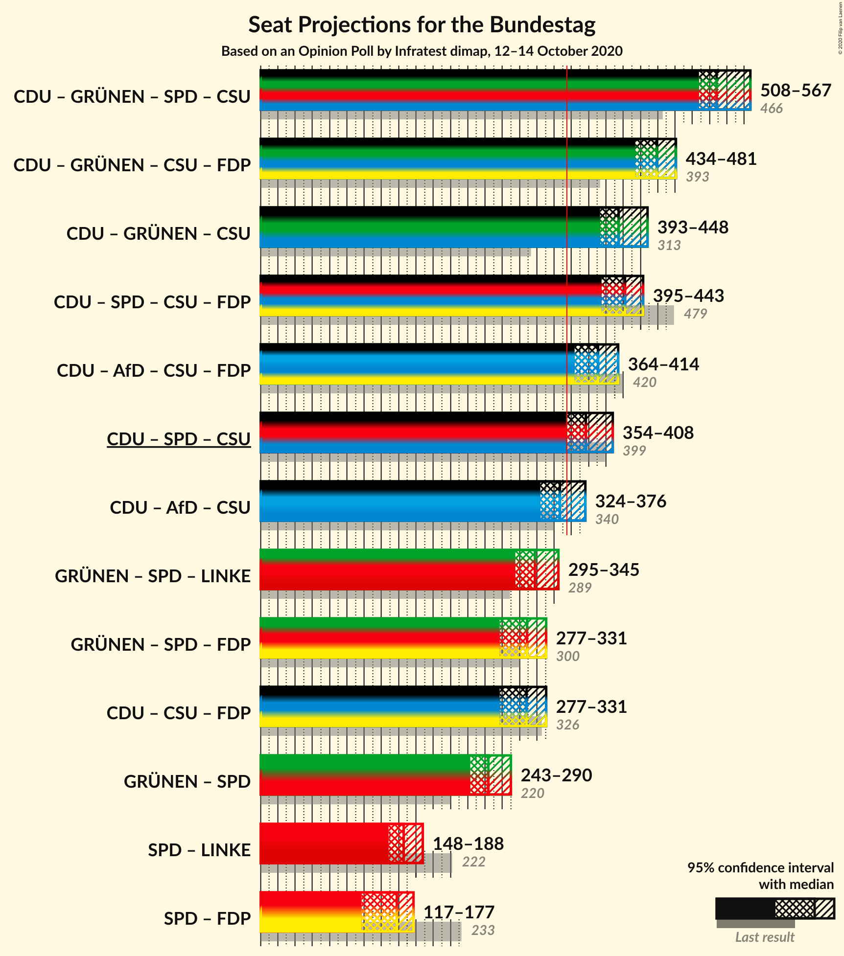 Graph with coalitions seats not yet produced