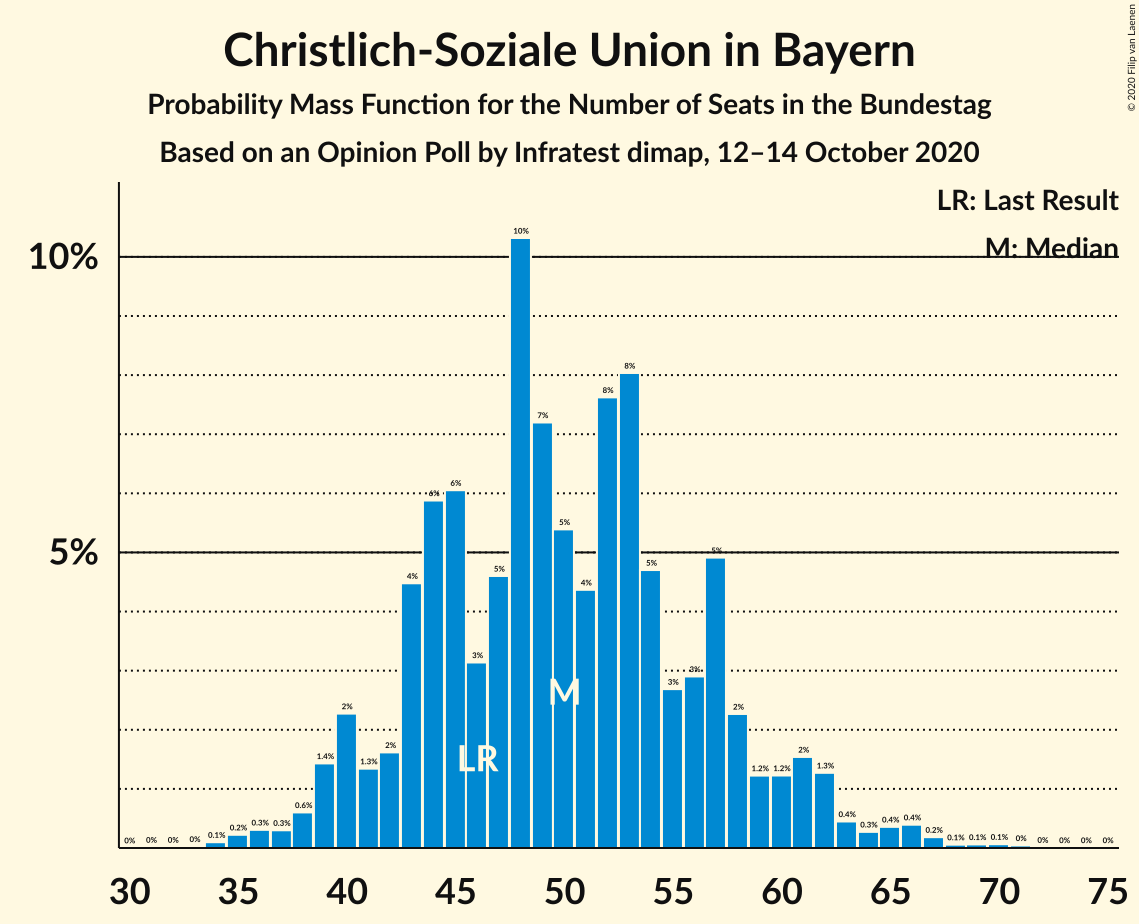 Graph with seats probability mass function not yet produced