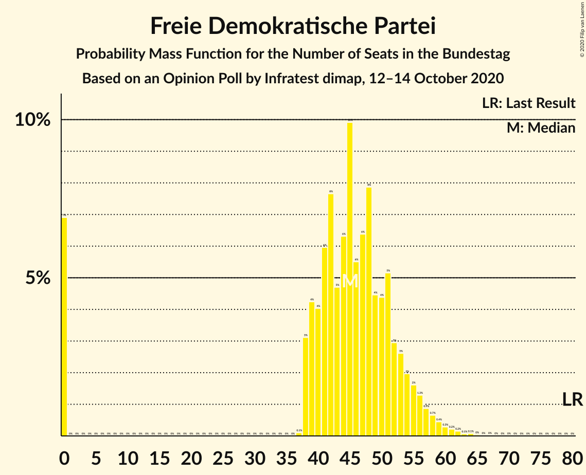 Graph with seats probability mass function not yet produced