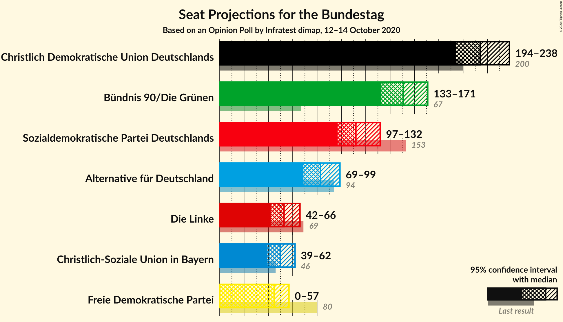 Graph with seats not yet produced