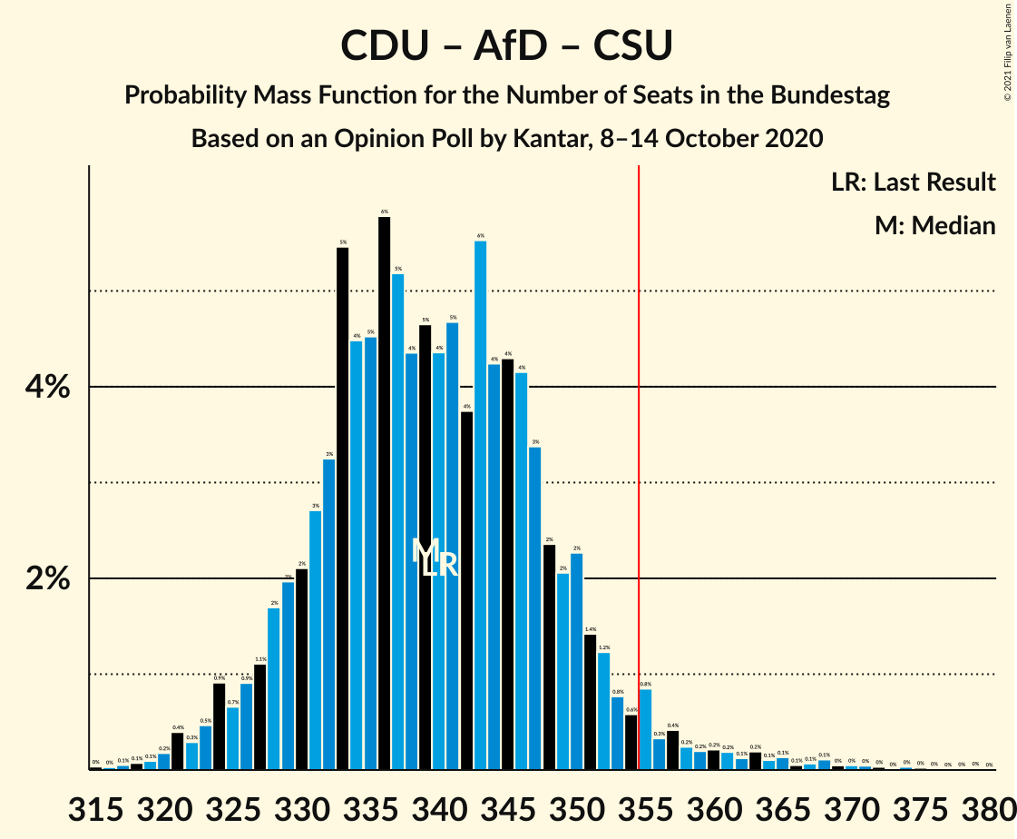 Graph with seats probability mass function not yet produced