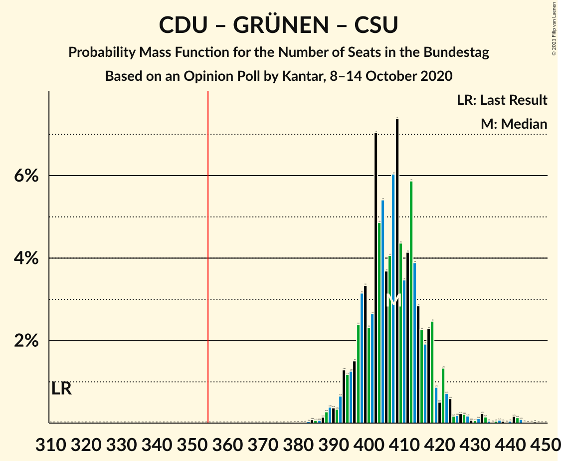 Graph with seats probability mass function not yet produced