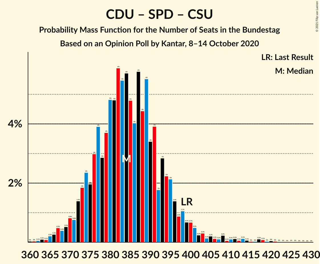 Graph with seats probability mass function not yet produced