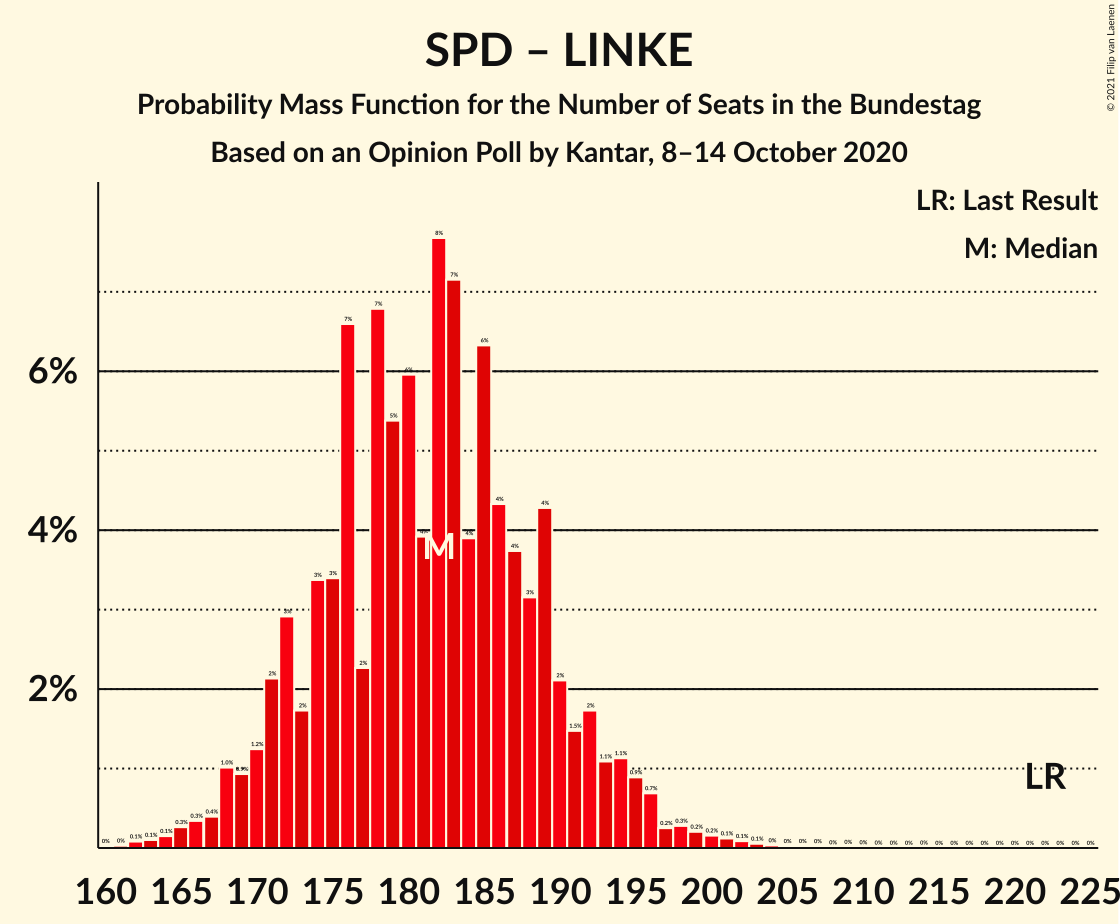 Graph with seats probability mass function not yet produced