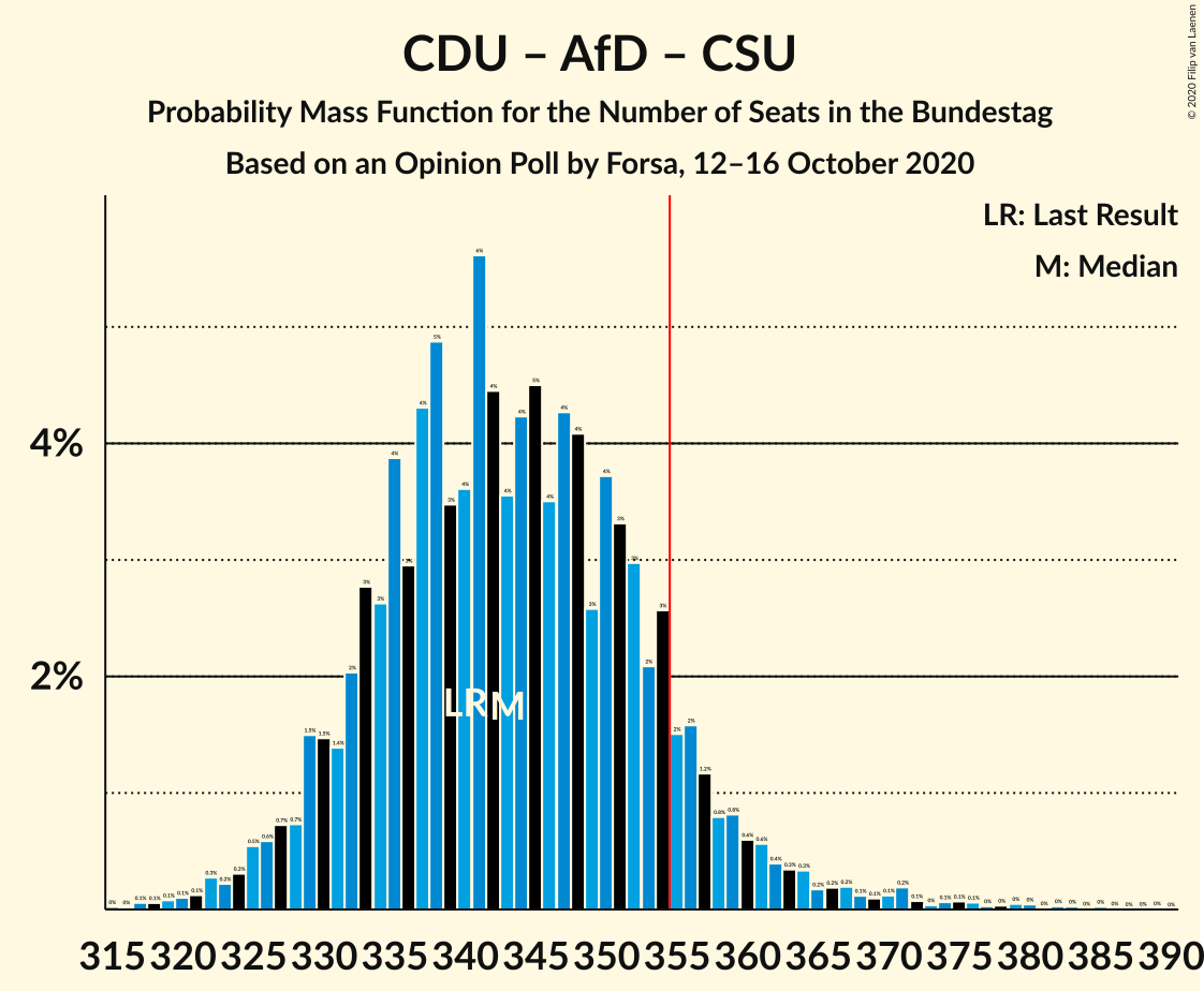 Graph with seats probability mass function not yet produced