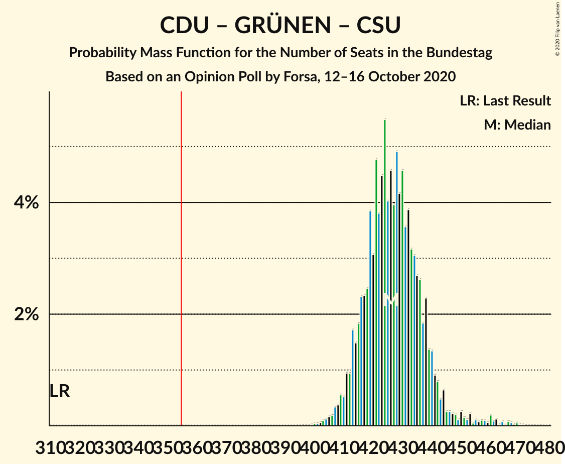 Graph with seats probability mass function not yet produced