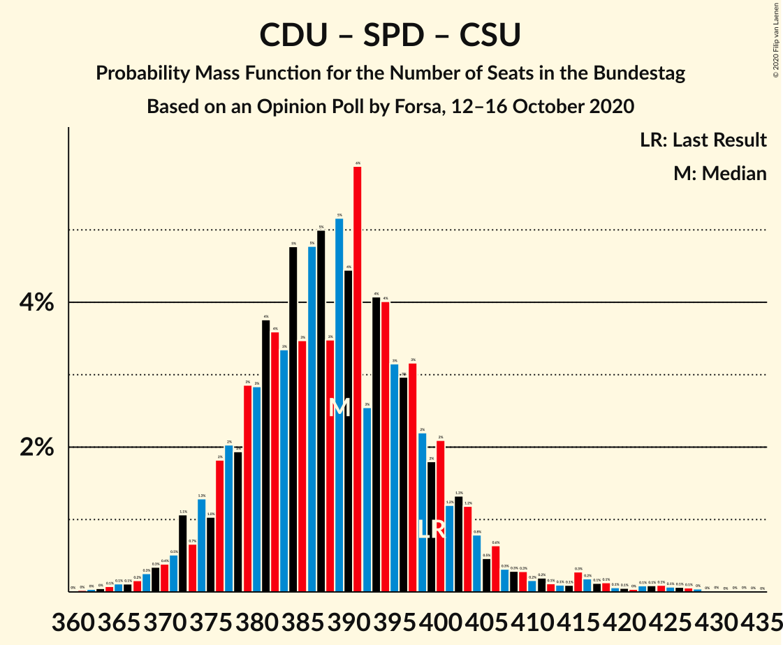 Graph with seats probability mass function not yet produced