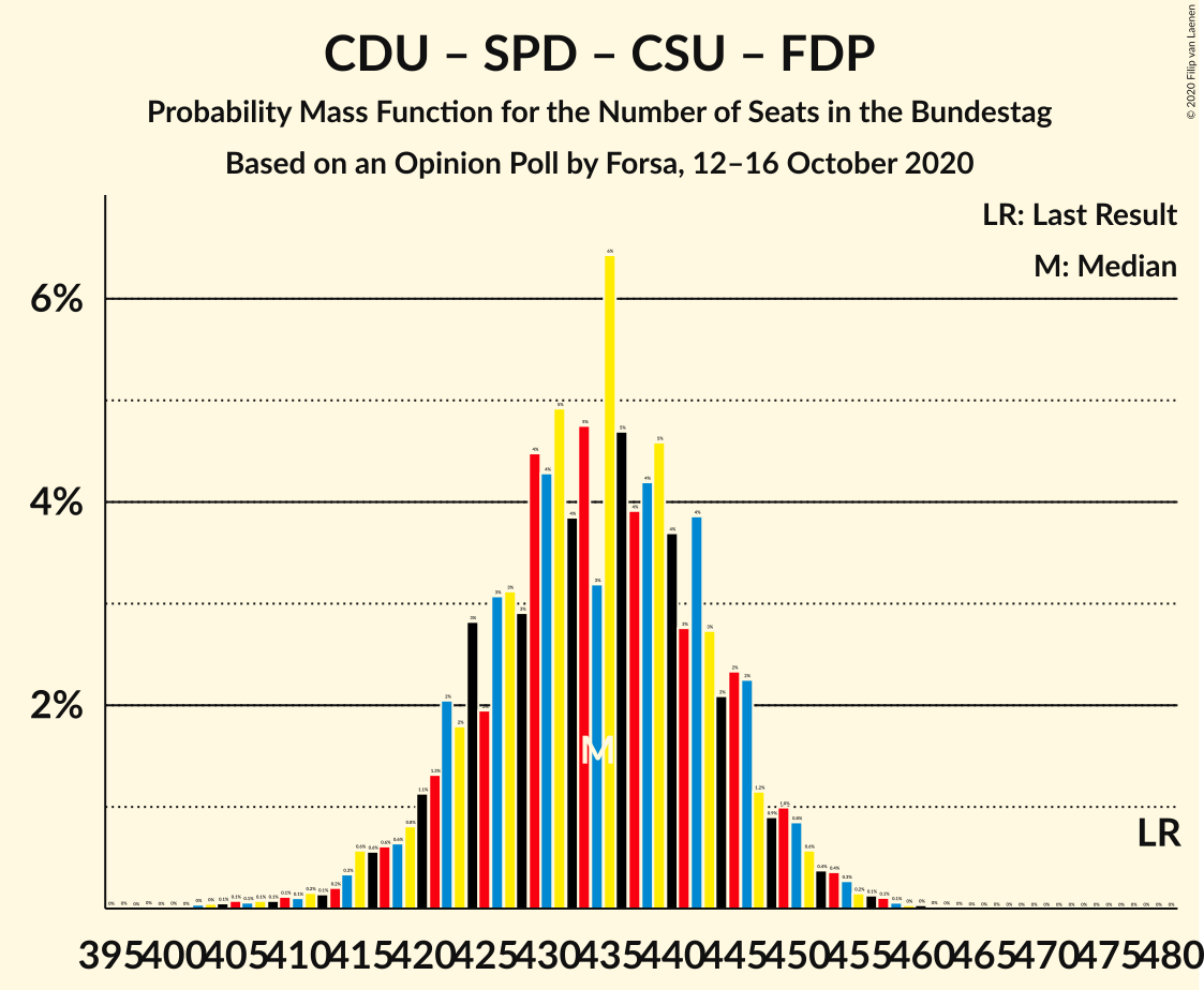 Graph with seats probability mass function not yet produced