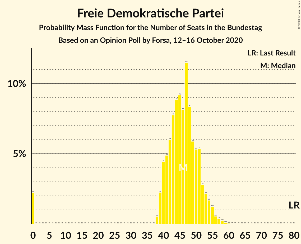 Graph with seats probability mass function not yet produced