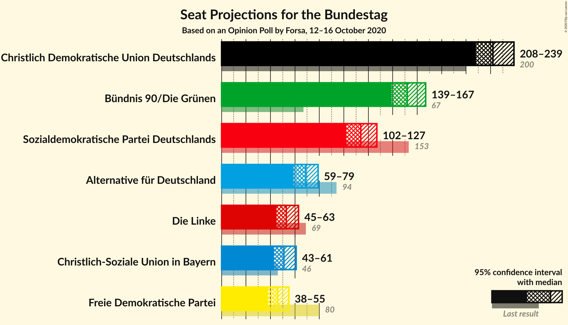 Graph with seats not yet produced