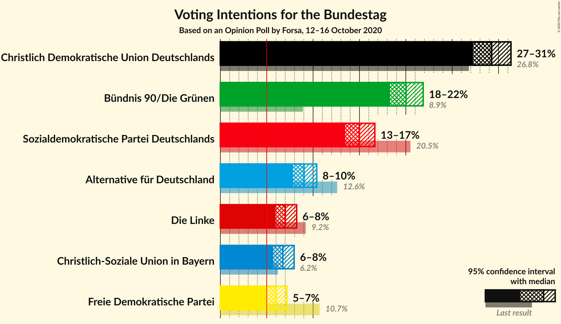 Graph with voting intentions not yet produced