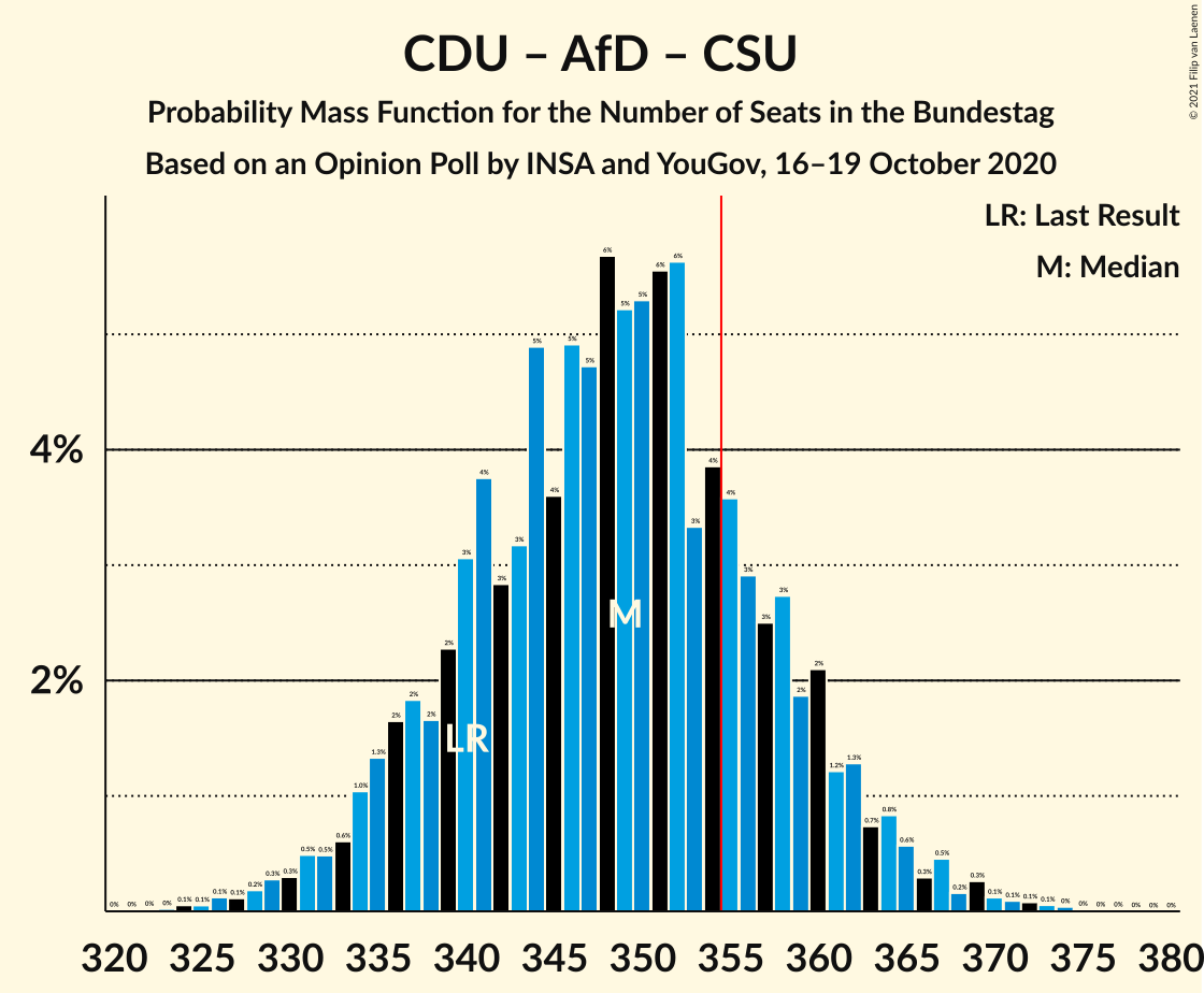 Graph with seats probability mass function not yet produced