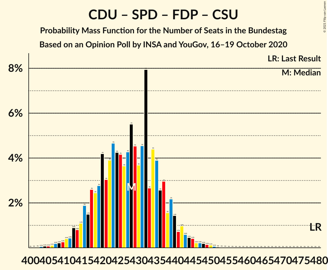 Graph with seats probability mass function not yet produced