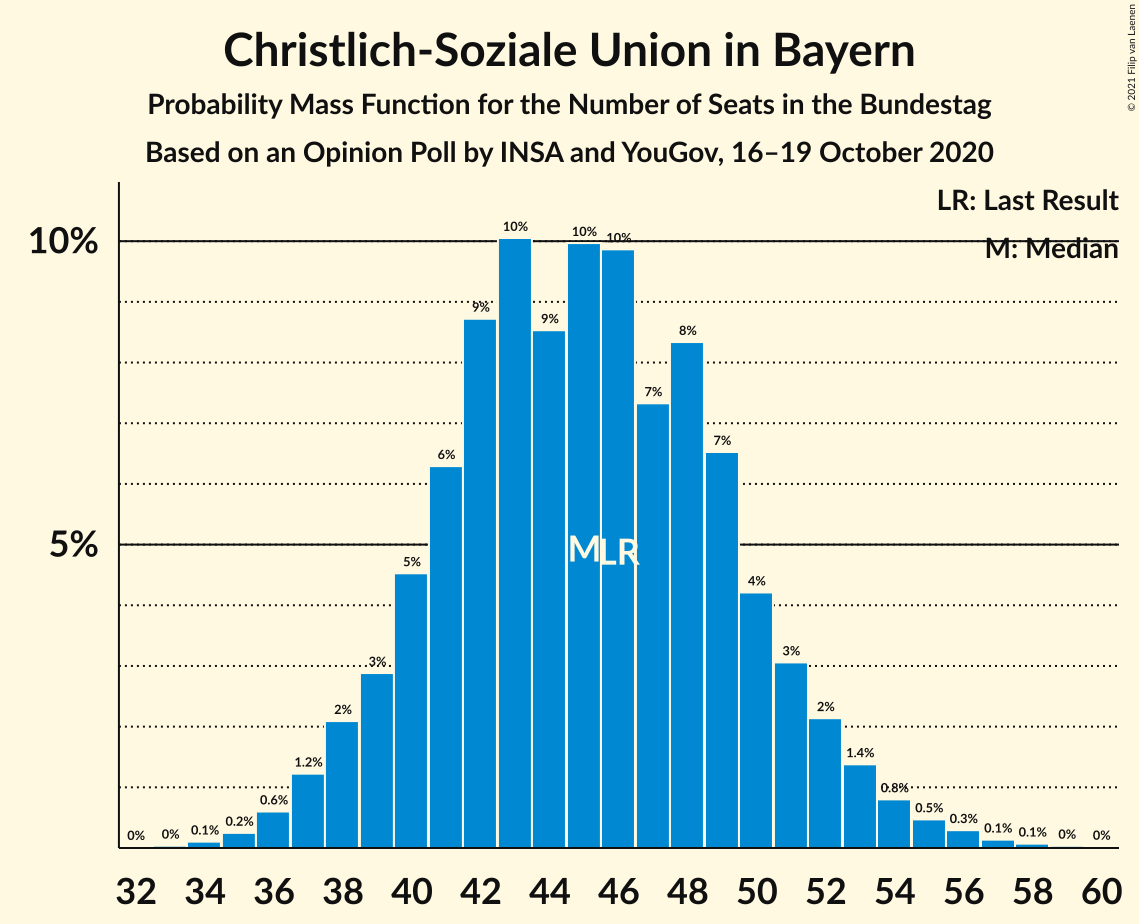 Graph with seats probability mass function not yet produced