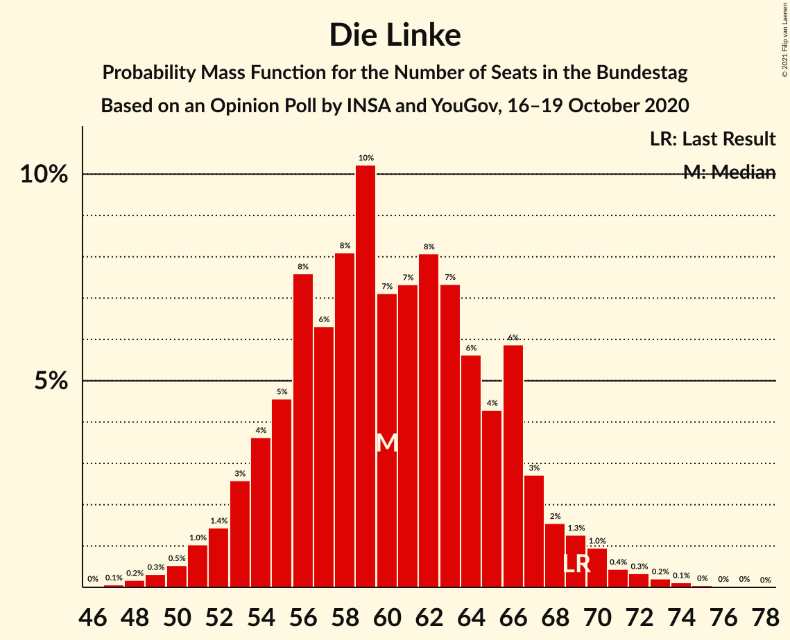 Graph with seats probability mass function not yet produced