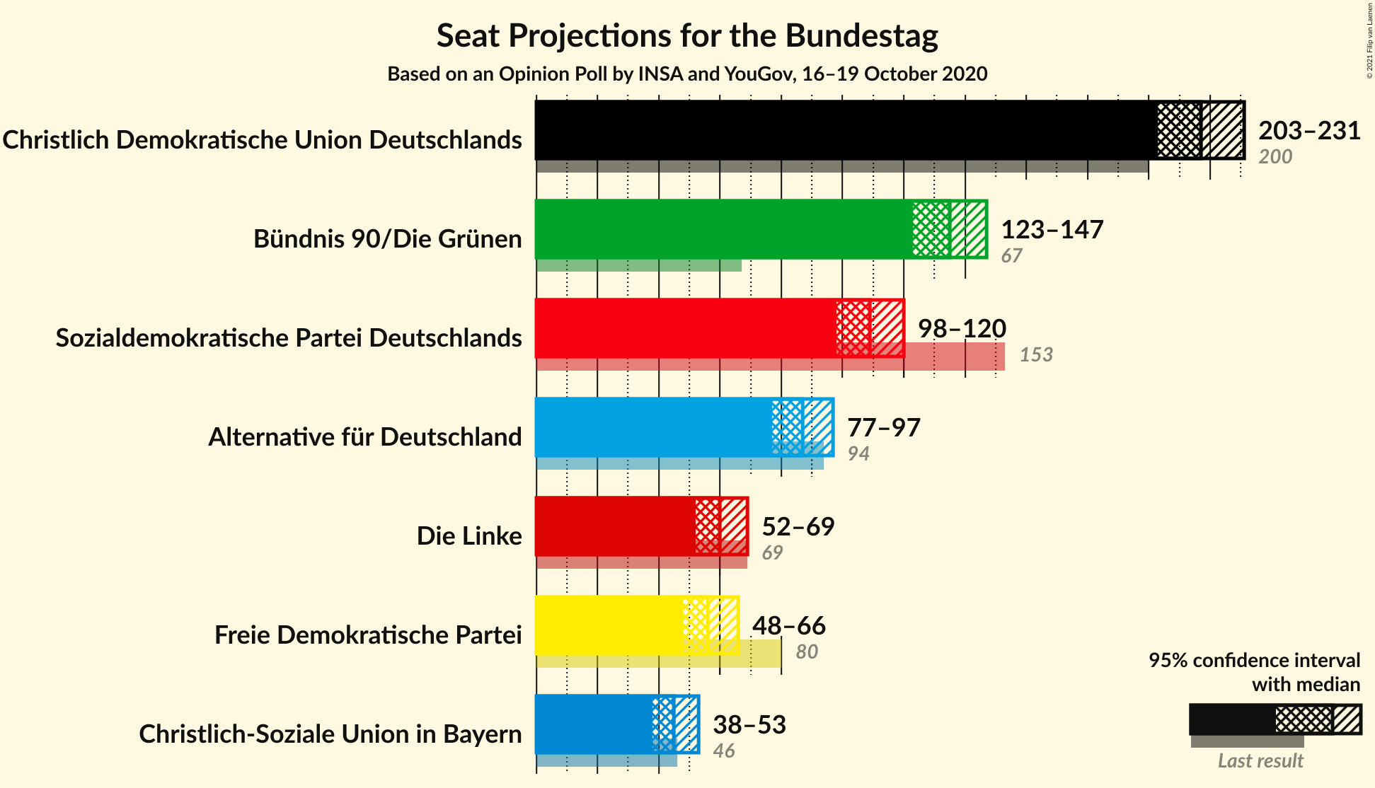 Graph with seats not yet produced