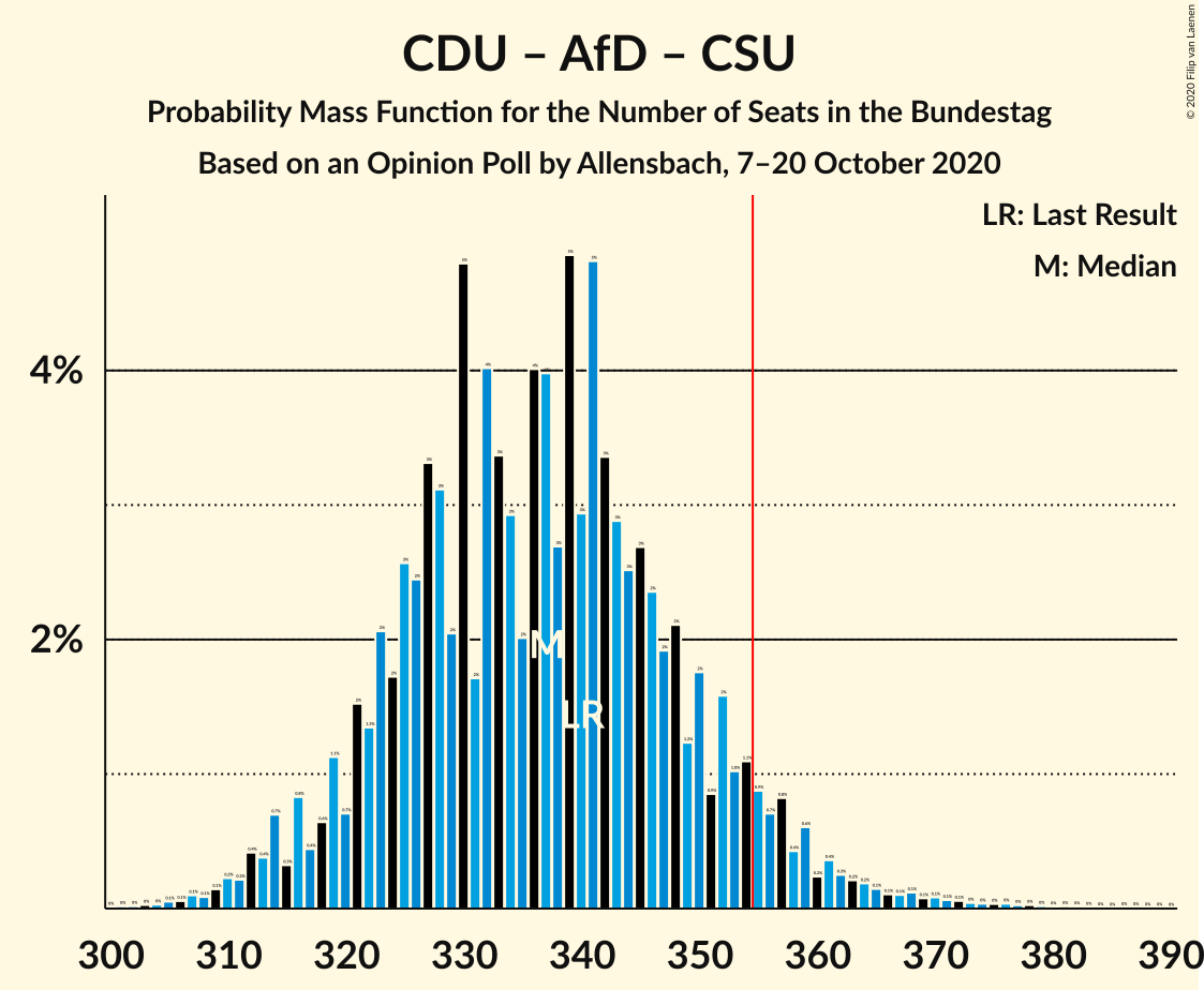 Graph with seats probability mass function not yet produced