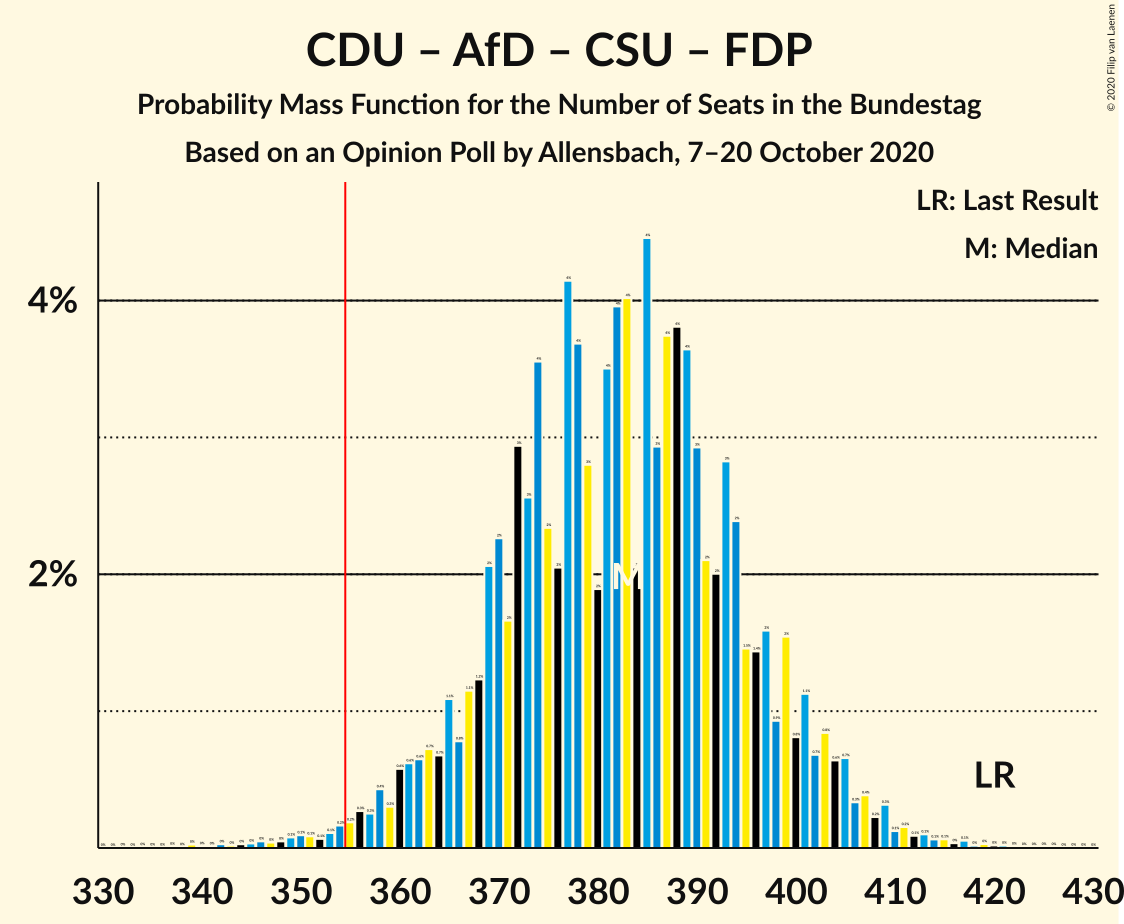 Graph with seats probability mass function not yet produced