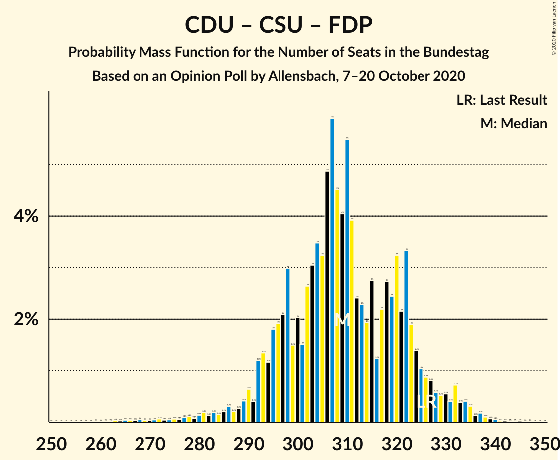 Graph with seats probability mass function not yet produced