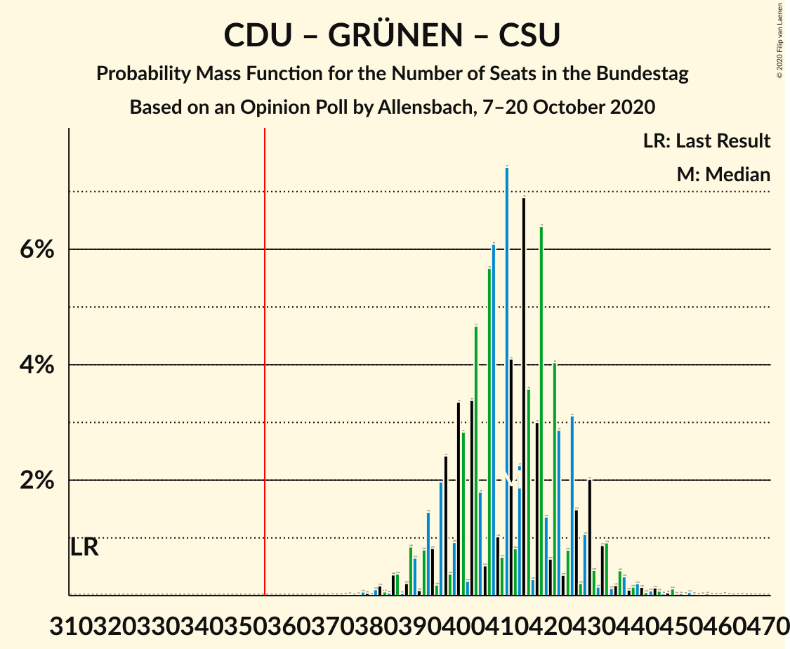 Graph with seats probability mass function not yet produced