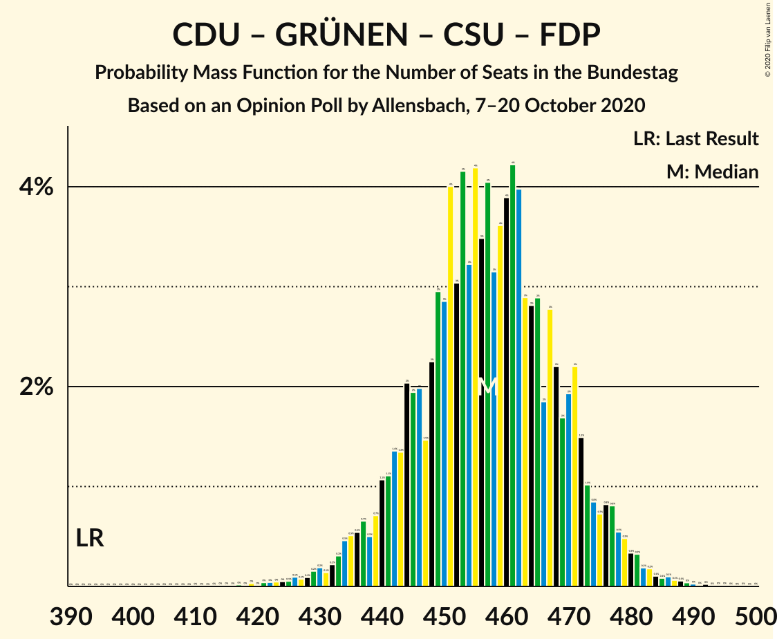 Graph with seats probability mass function not yet produced