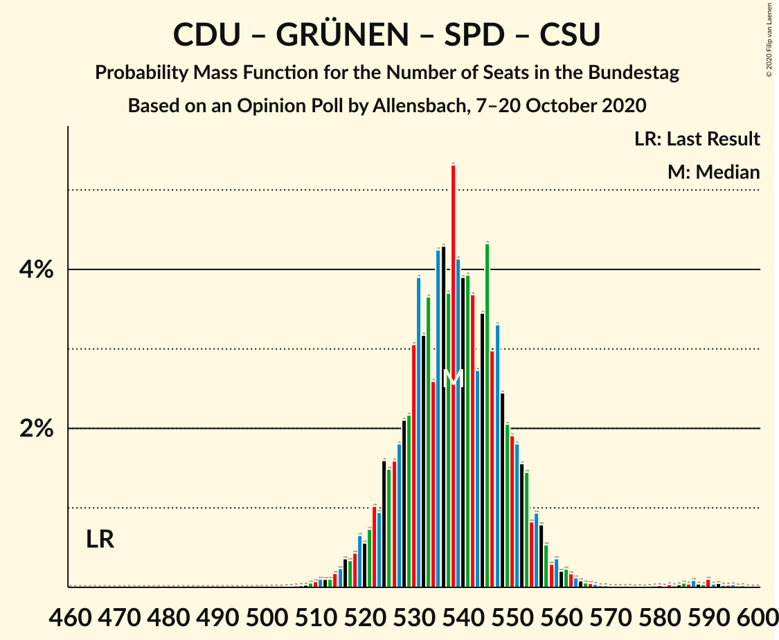 Graph with seats probability mass function not yet produced