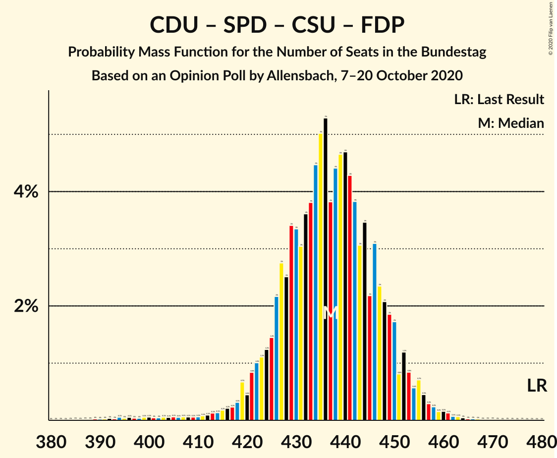 Graph with seats probability mass function not yet produced