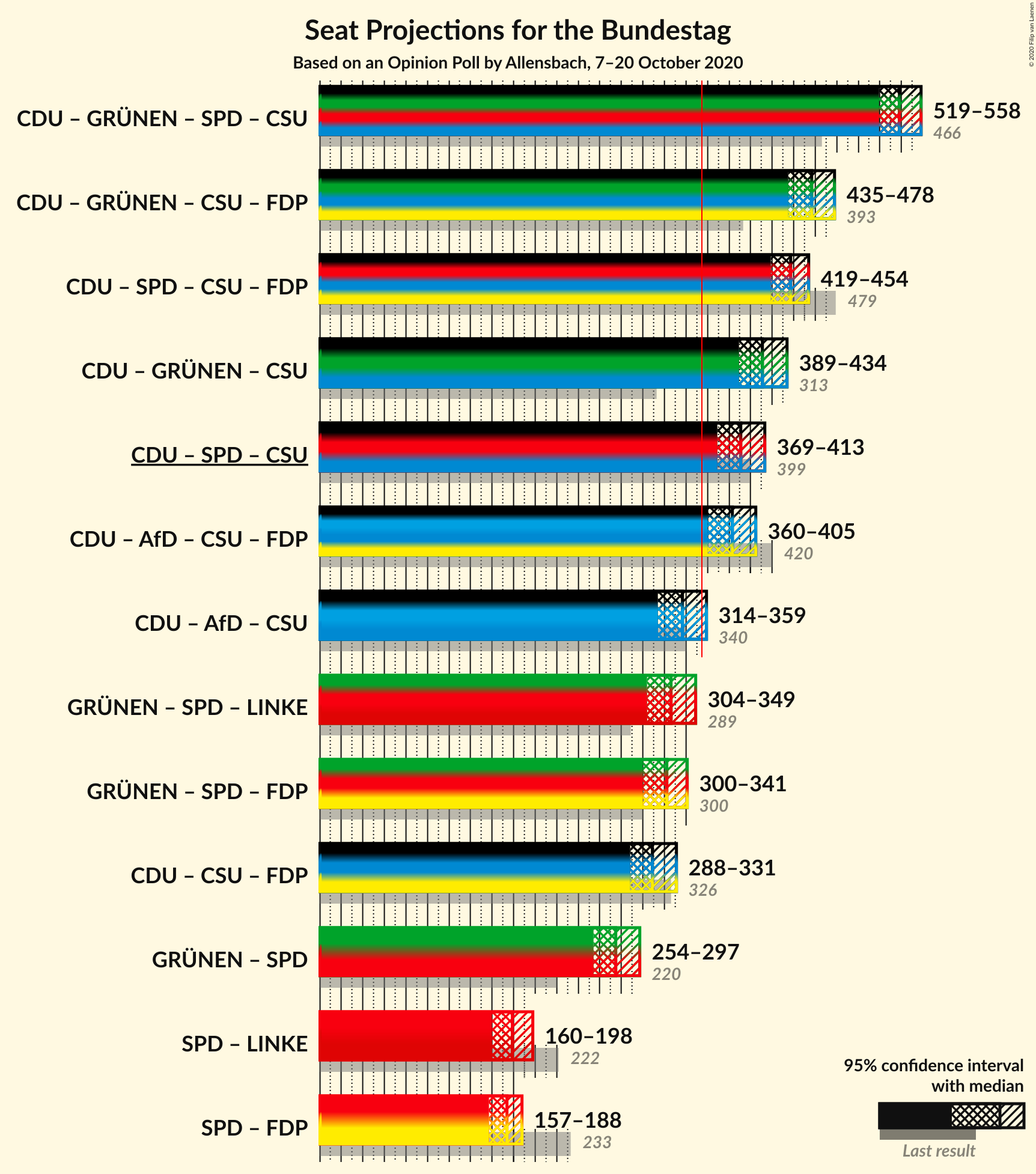 Graph with coalitions seats not yet produced