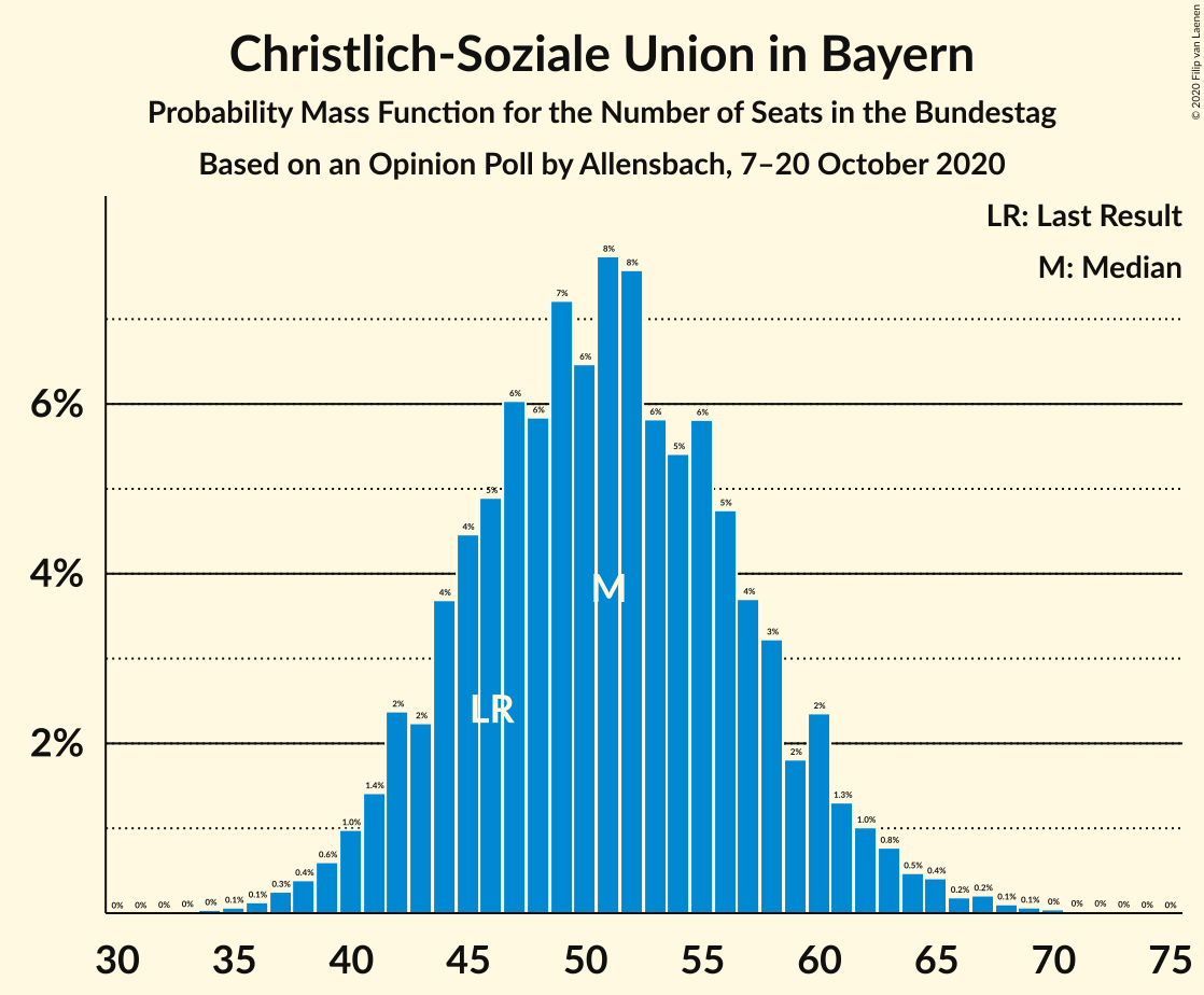 Graph with seats probability mass function not yet produced