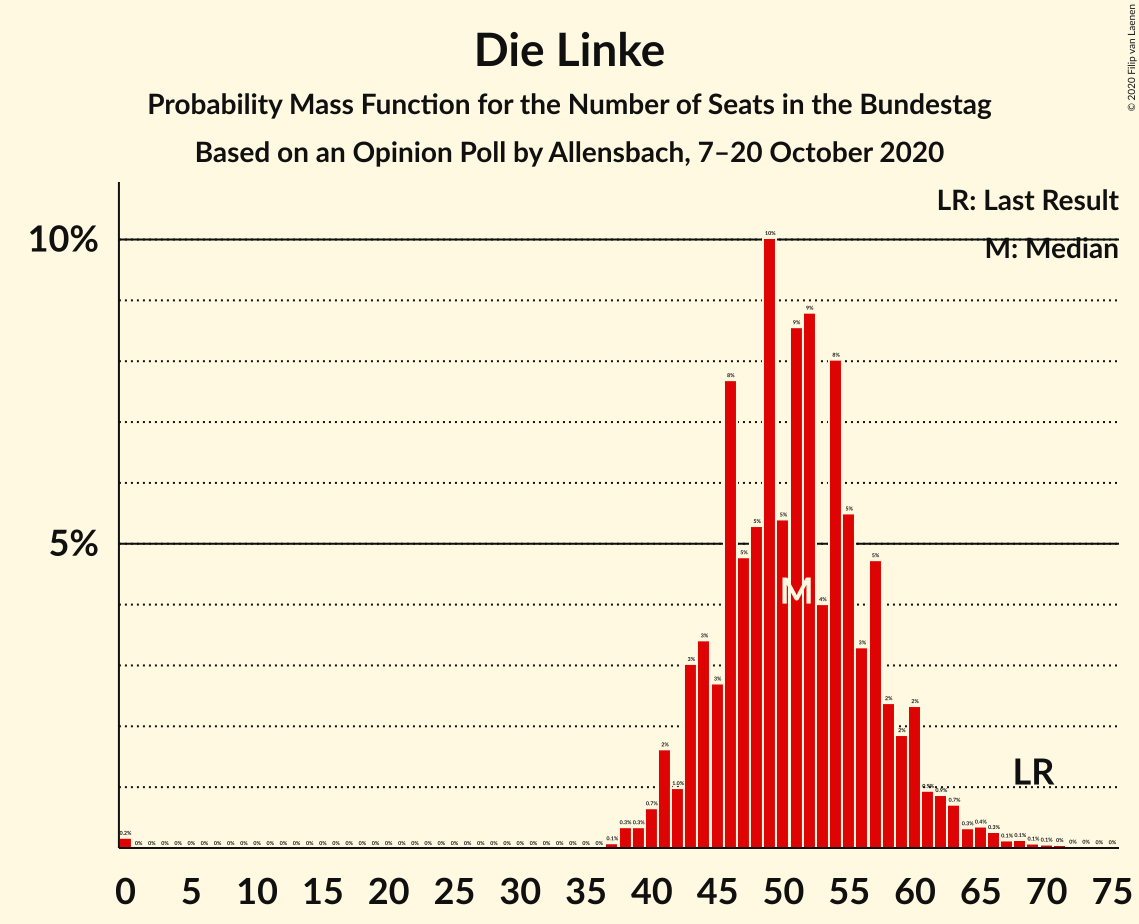 Graph with seats probability mass function not yet produced