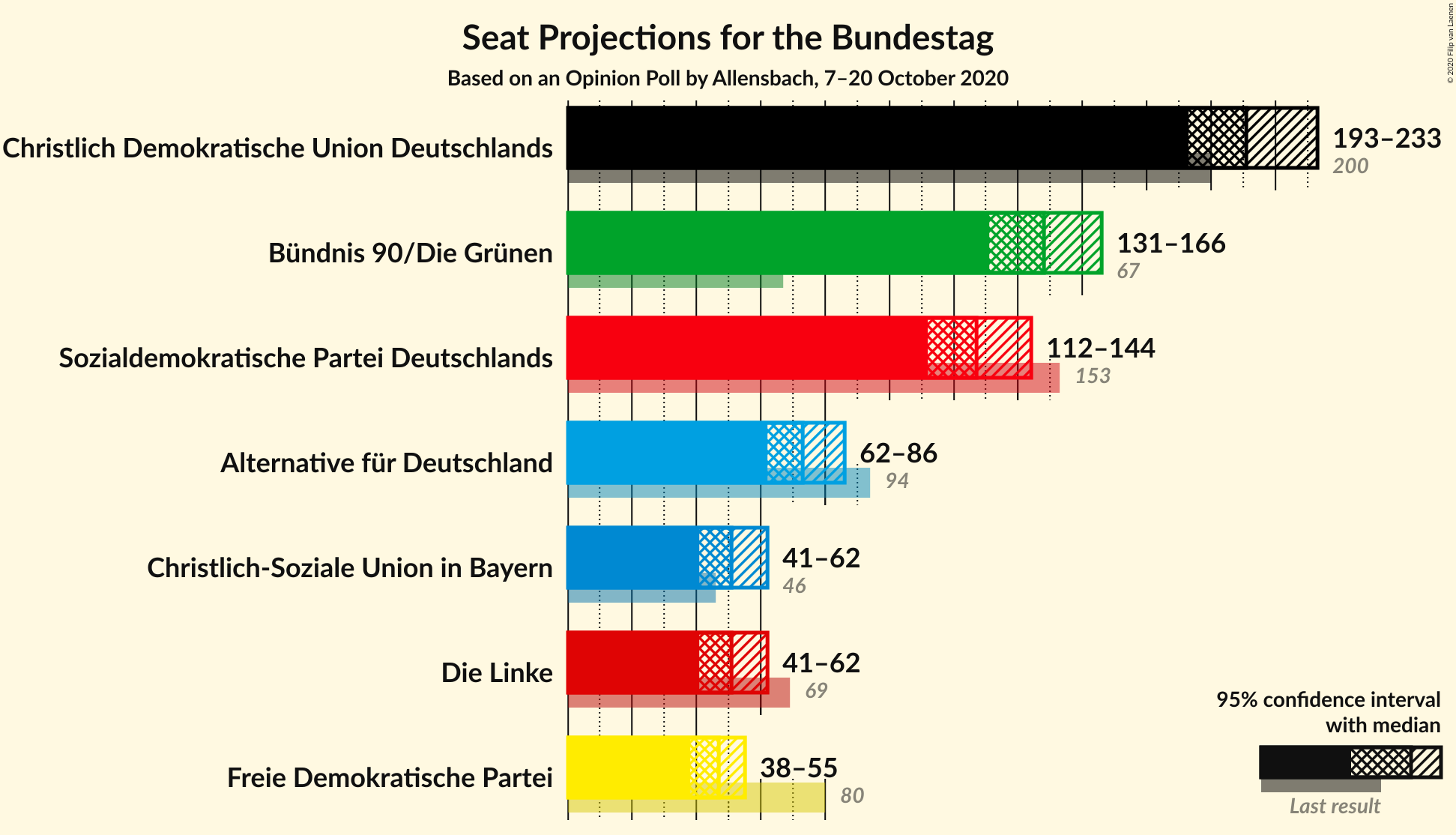 Graph with seats not yet produced