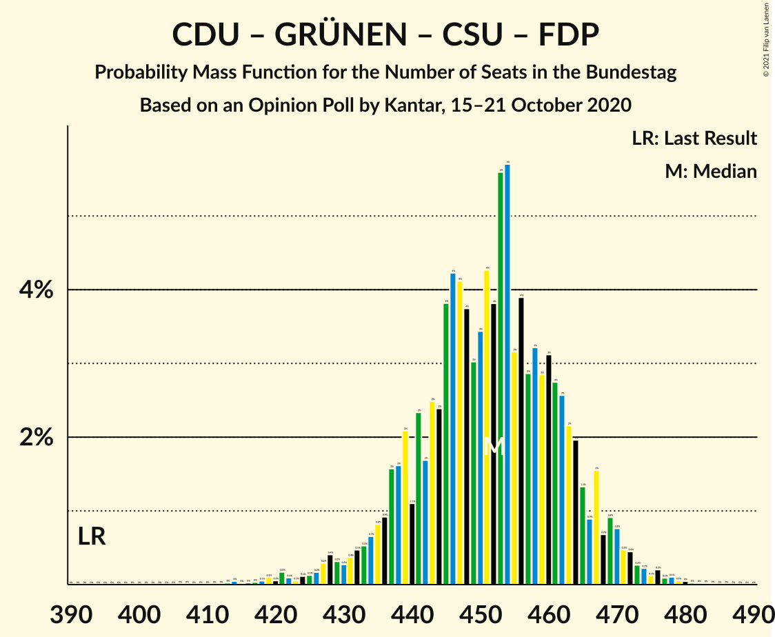 Graph with seats probability mass function not yet produced