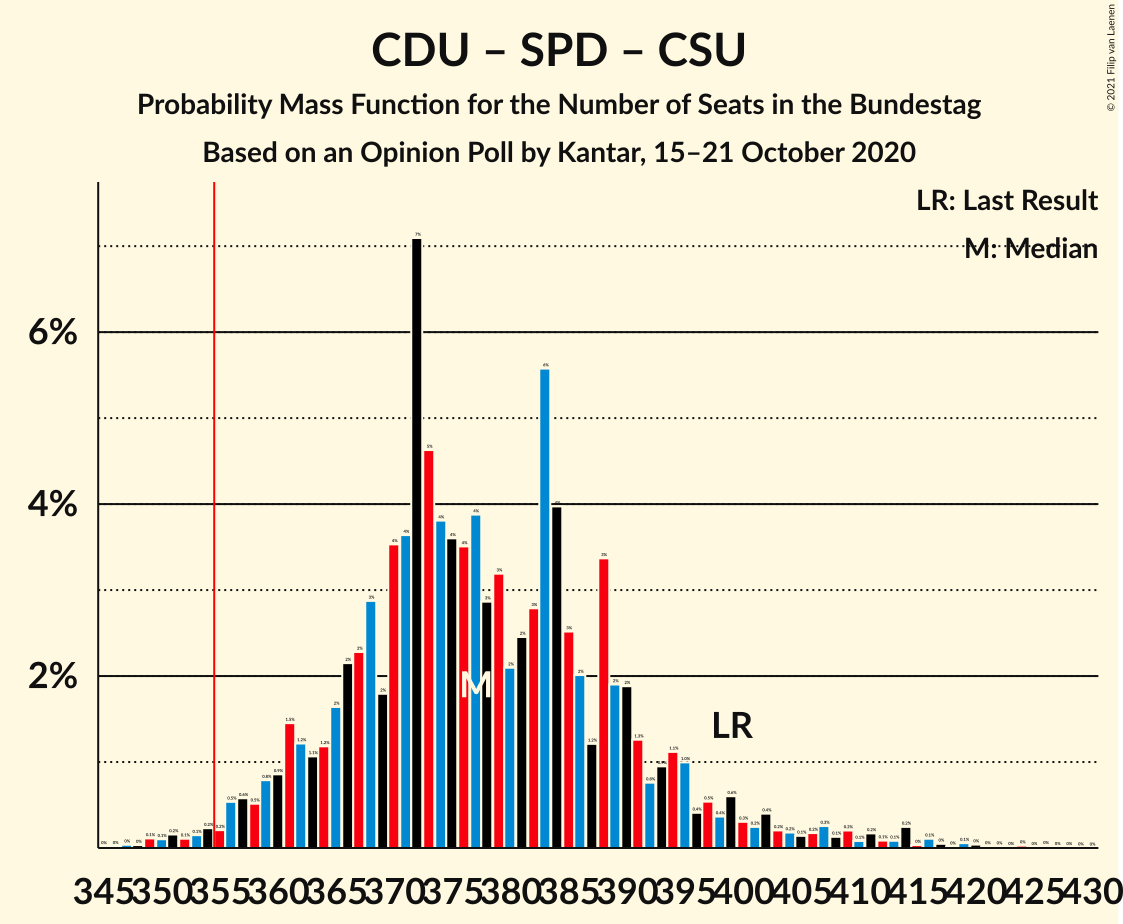 Graph with seats probability mass function not yet produced