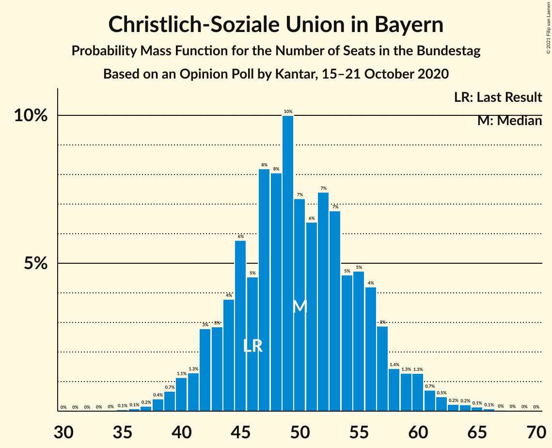 Graph with seats probability mass function not yet produced