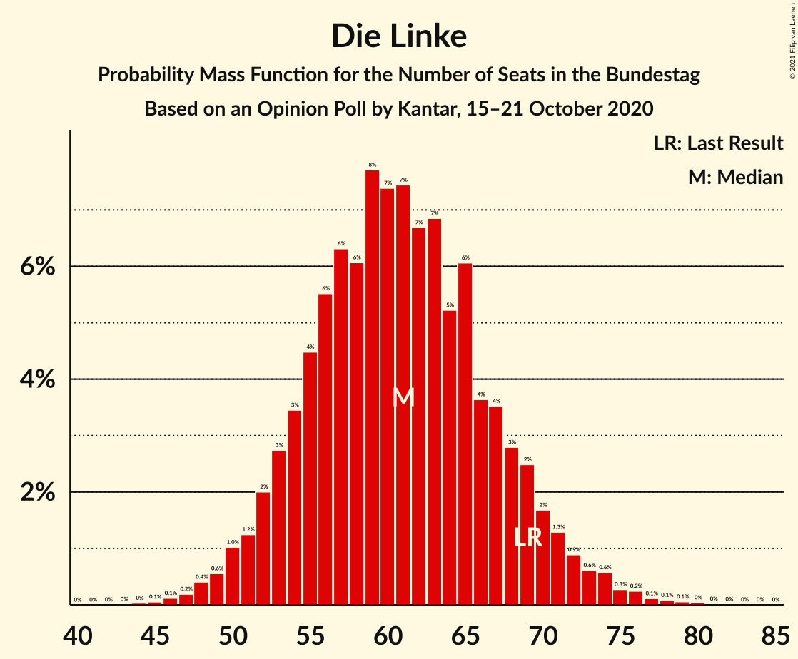 Graph with seats probability mass function not yet produced